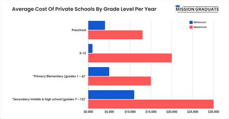 How Much Does Private School Cost (2024 Data)
