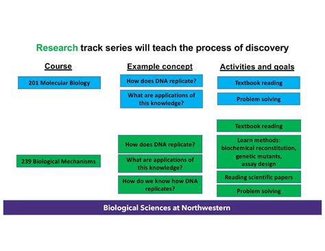 Research Track: Biological Sciences Major - Northwestern University