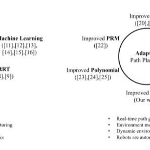 Image result for Path Finding Algorithms Adaptive Algorithm