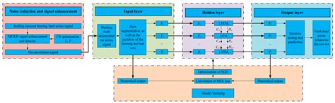 Fault Prediction of Rolling Element Bearings Using the Optimized MCKD ...