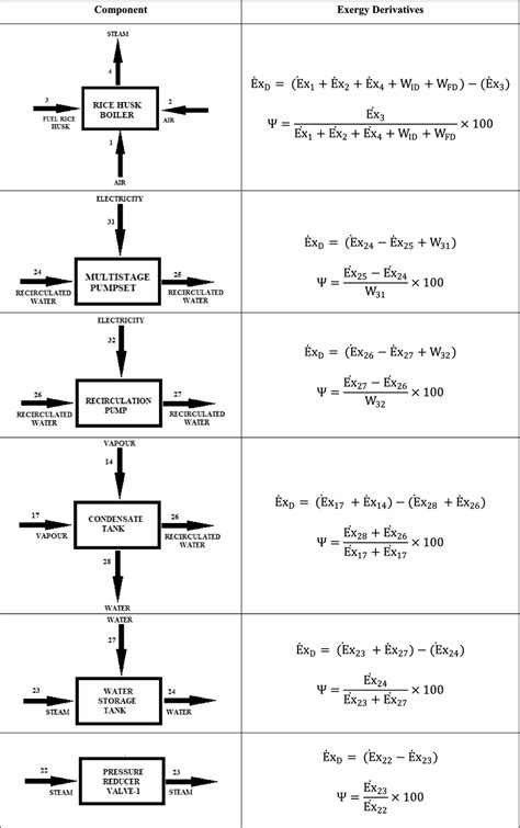 Exergy Derivatives for key subunits of Steam Generation Unit (SGU) | Download Scientific Diagram