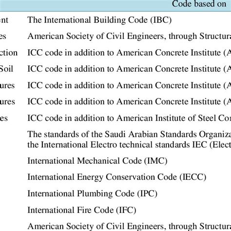 Image result for Saudi Building Code Stairs