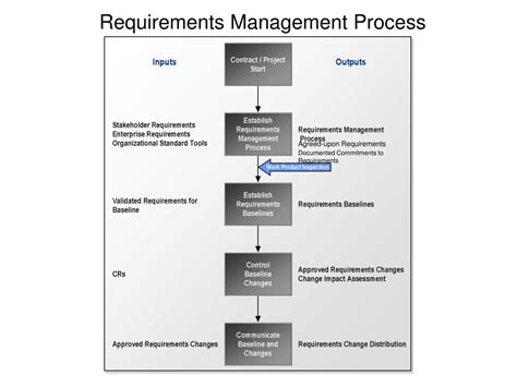 Image result for Operational View of Requirements Management Process
