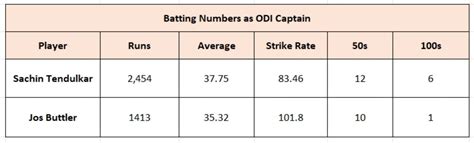 Sachin Tendulkar vs Jos Buttler: Comparing their captaincy stats in ODIs