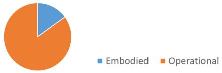 International Survey of the Usage of Whole Building Life Cycle ...
