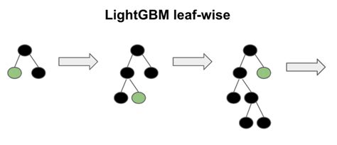 Image result for Light Gradient Boosting Method