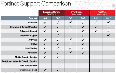 Image result for FortiGate Comparison Chart
