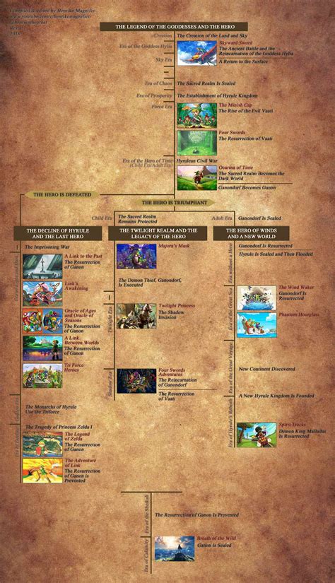 I Updated The Zelda Timeline From The Hyrule Historia And Added Breath Of The Wild To It ...