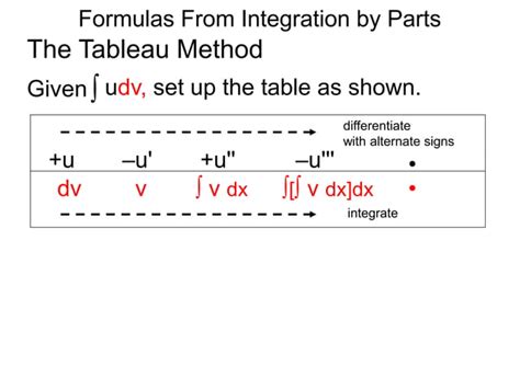 Image result for Integration by Part Basicas Formulas