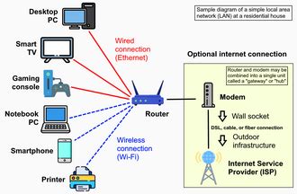 Image result for How to Connect Local Area Network