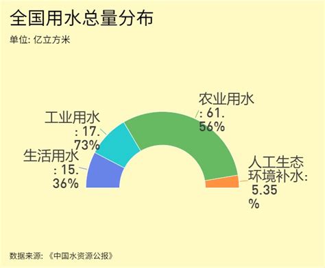 2019年中国水资源用水总量分析:用水占比最大的产业为农业[图]_智研咨询