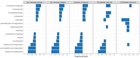 The Importance of Livestock Demography and Infrastructure in Driving ...