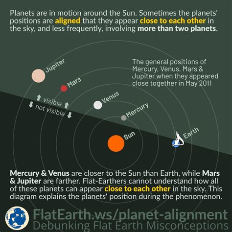 Alignment of Planets – FlatEarth.ws