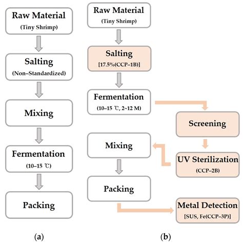Microbiological Analysis of Manufacturing Processes and Microbial ...