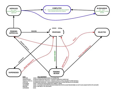 Image result for Scheduling Process Steps APM
