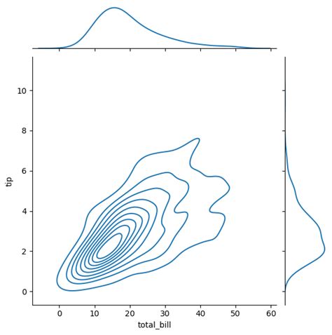 Image result for Visualization of Multiple Variables Data Python