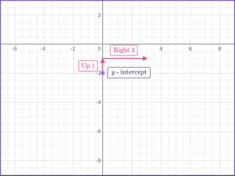 Image result for Graphing Linear Equations Math and Science