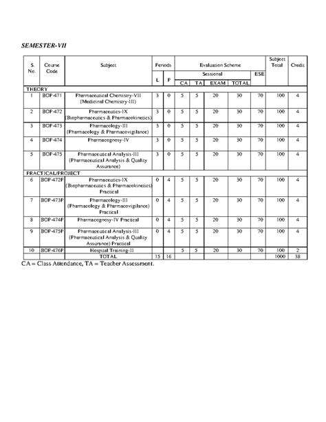 B. Pharm.-IVth Year Syllabus - SEMESTER-VII S. No. Course Code Subject ...
