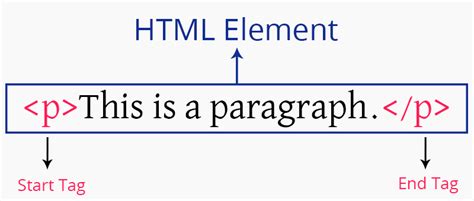 Image result for Different Types of HTML Elements