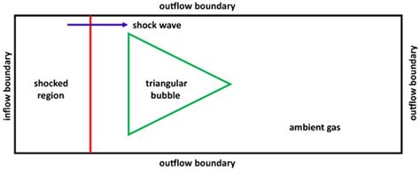 Modal Discontinuous Galerkin Simulations of Richtmyer–Meshkov ...