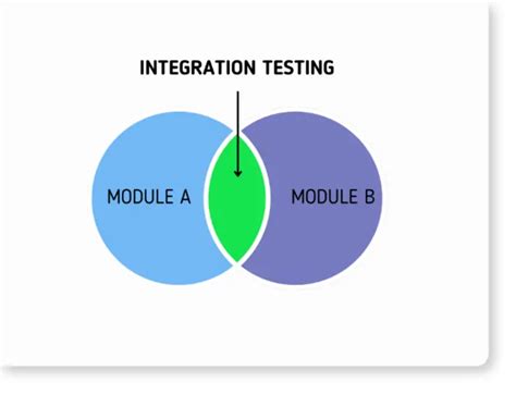 Image result for Integration Testing Example Test Cases