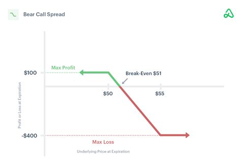 Vertical Call Spread Strategy 的图像结果