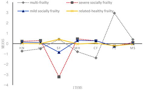 Can the Frailty of Older Adults in China Change? Evidence from a Random ...