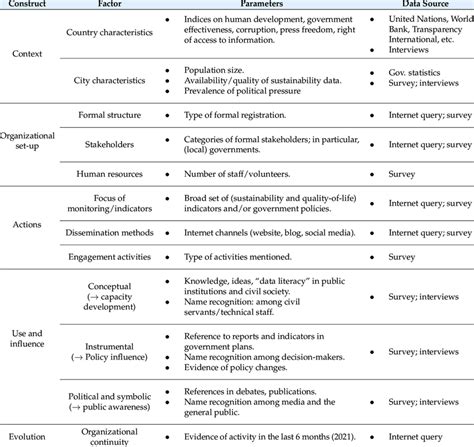 Image result for Major Components of Operationalizing Data