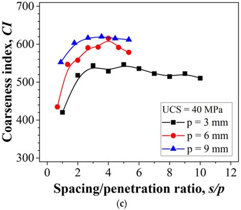Comparison Study on Coarseness Index and Maximum Diameter of Rock ...