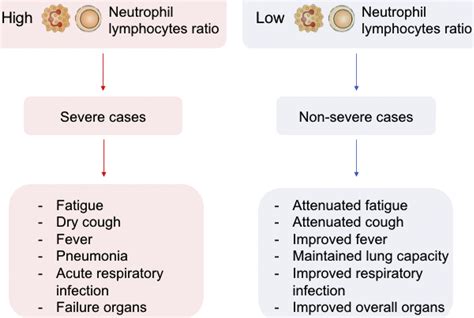 High neutrophil to lymphocyte ratio as a prognostic marker in COVID-19 ...