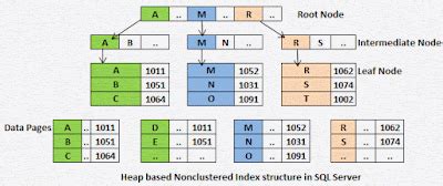 Image result for Heap Index SQL Server