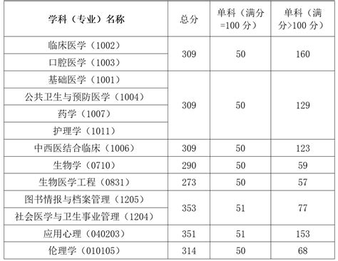 徐州医科大学2022年复试分数线 - 哔哩哔哩