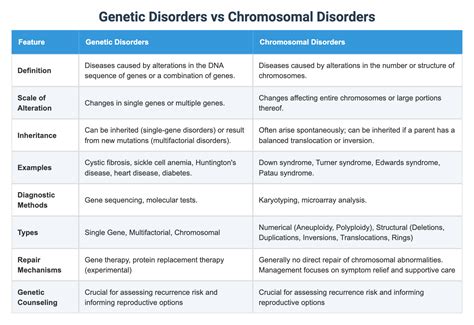 Genetic Disorders vs Chromosomal Disorders