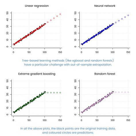 Image result for Tree Based Regression Models