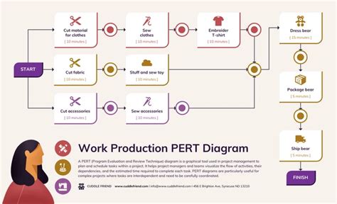 Image result for Pert Chart for Transcript Processesing System