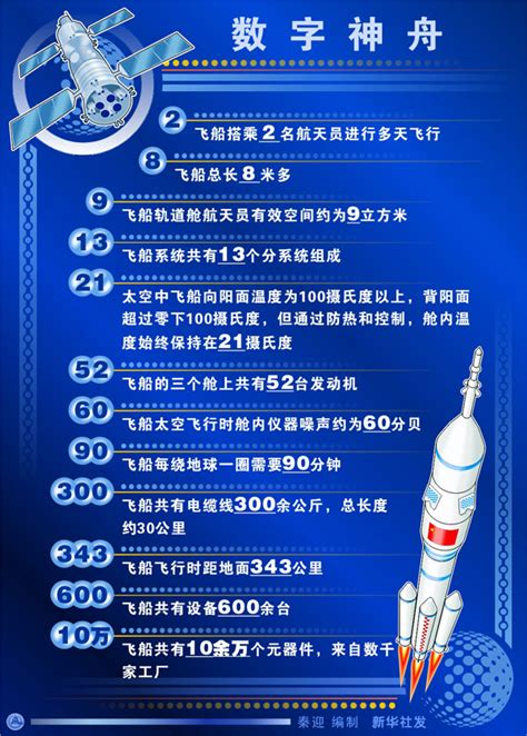 2005年10月12日9时整，载有神舟六号的长征-2f运载火箭在酒泉卫星发射中心点火起飞_中国载人航天官方网站