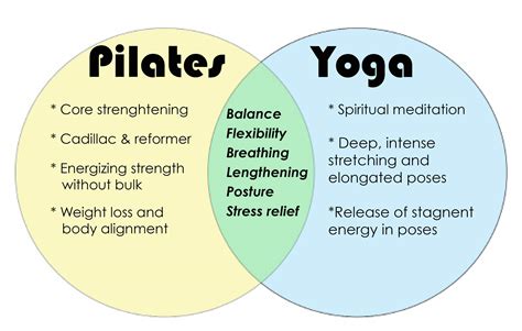 Difference Between Pilates And Yoga