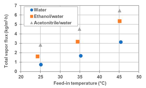 Recovery of Valuable Solutes from Organic Solvent/Water Mixtures via ...