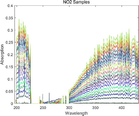 Image result for N2 Absorption Spectrum