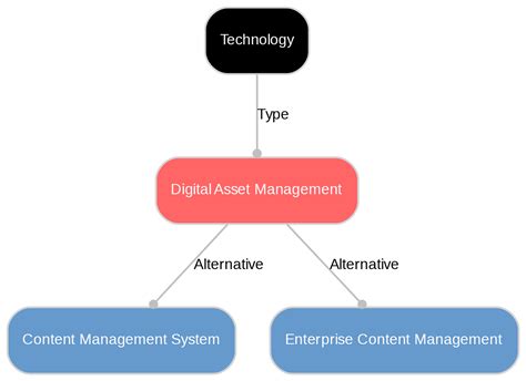 Image result for Digital Asset Management Explained