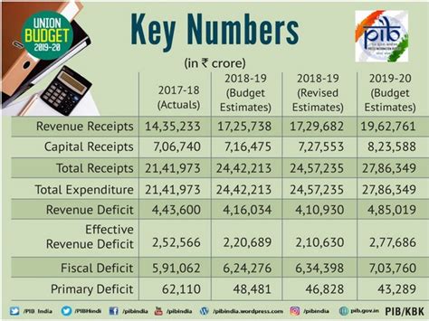 Budget sets a clear action plan for making India $5 trillion economy ...