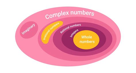 Image result for Complex Numbers System