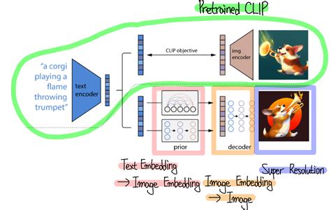 Diffusion Model Dalle 的图像结果