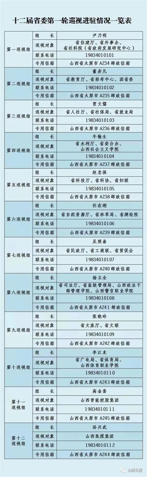 十二届山西省委第一轮巡视全部进驻（附巡视进驻情况一览表）_央广网