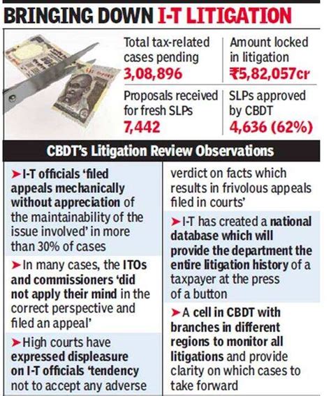 CBDT takes measures to discourage 'frivolous' tax disputes as 3 lakh ...