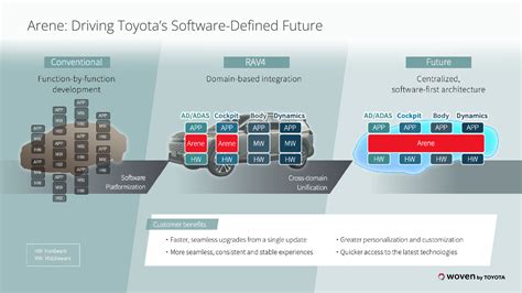 Arene Debuts in Toyota's All-New RAV4 - Woven by Toyota