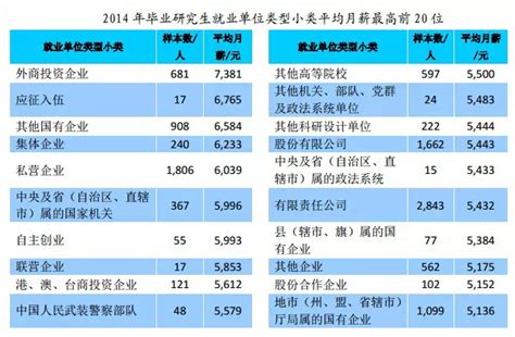 2019中国职业薪水排行_本专科毕业生职业薪资排行榜 10个高薪职业(2)_中国排行网