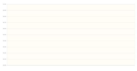 Image result for HTML Chart Script