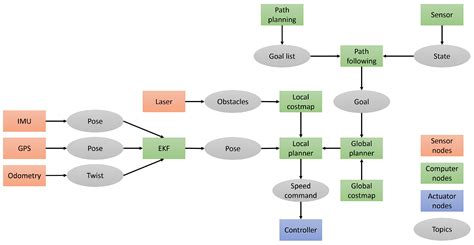 Heterogeneous Multi-Robot System for Mapping Environmental Variables of ...
