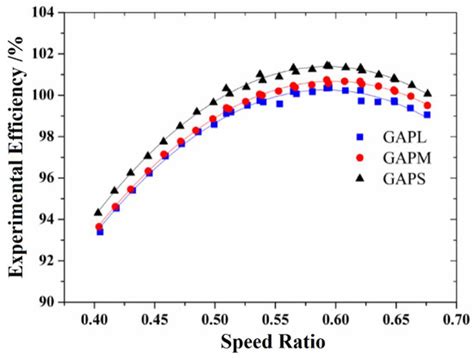 Processes | Special Issue : Advance in Flow and Heat/Mass Transfer ...